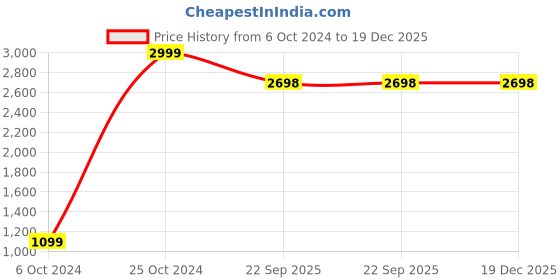 myntra.com SeeandWear Men Leather Formal Derbys seeandwear Price History Graph from 6 Oct 2024 to 19 Dec 2025