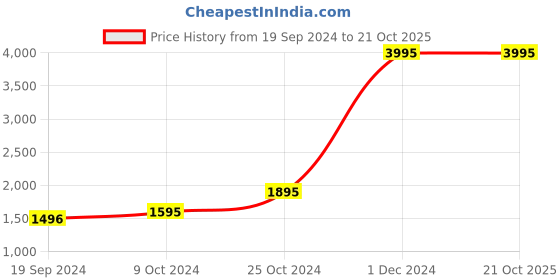 myntra.com SeeandWear Men Leather Pointed Toe Formal Derbys seeandwear Price History Graph from 19 Sep 2024 to 21 Oct 2025