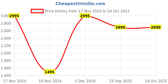 myntra.com SeeandWear Men Textured Leather Loafers seeandwear Price History Graph from 17 Nov 2024 to 24 Oct 2025