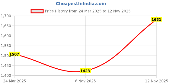 myntra.com SEEDS OF FUSION A-Line Midi Dress seeds of fusion Price History Graph from 24 Mar 2025 to 9 Nov 2025