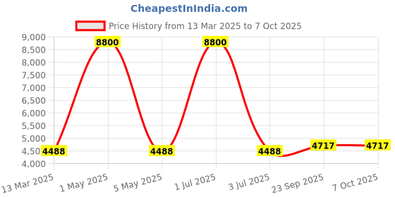 myntra.com SEEDS OF FUSION Mirah Handblock V-Neck Top With Palazzos Co-Ords seeds of fusion Price History Graph from 13 Mar 2025 to 6 Oct 2025