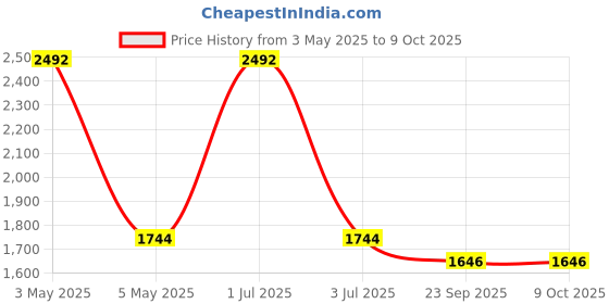 myntra.com SEEDS OF FUSION Printed Pure Cotton Top With Trousers Co-Ords Set seeds of fusion Price History Graph from 3 May 2025 to 8 Oct 2025