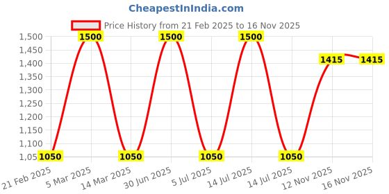 myntra.com SEEDS OF FUSION Printed V-Neck Cold-Shoulder Sleeves Maternity Pleated Pathani Kurti seeds of fusion Price History Graph from 21 Feb 2025 to 16 Nov 2025