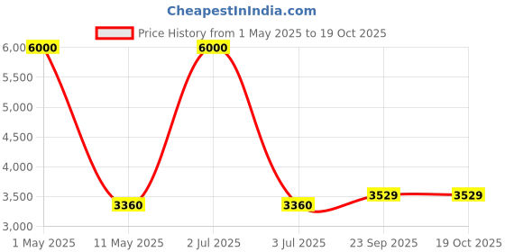 myntra.com SEEDS OF FUSION Pure Cotton Mandarin Collar Top With Trousers Co-Ords seeds of fusion Price History Graph from 1 May 2025 to 17 Oct 2025