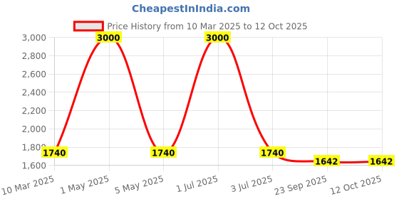 myntra.com SEEDS OF FUSION Pure Cotton Vest Top With Trousers Co-Ords seeds of fusion Price History Graph from 10 Mar 2025 to 11 Oct 2025