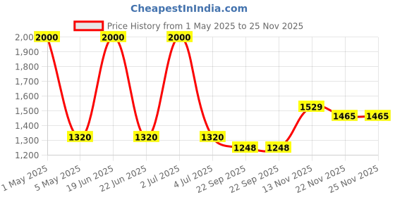 myntra.com SEEDS OF FUSION Pure Cotton WaistCoat Top With Palazzos Co-Ords seeds of fusion Price History Graph from 1 May 2025 to 24 Nov 2025