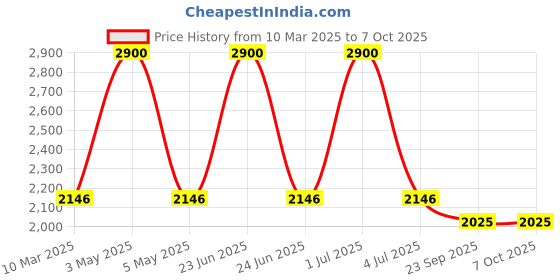 myntra.com SEEDS OF FUSION Rose Print Aaliya Cut Top With Palazzos Co-Ords seeds of fusion Price History Graph from 10 Mar 2025 to 7 Oct 2025