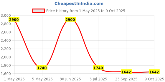 myntra.com SEEDS OF FUSION V Neck Top With Palazzos Co-Ords seeds of fusion Price History Graph from 1 May 2025 to 9 Oct 2025