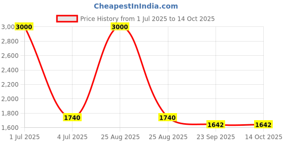 myntra.com SEEDS OF FUSION V Neck Top With palazzos Co-Ords seeds of fusion Price History Graph from 1 Jul 2025 to 14 Oct 2025
