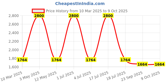 myntra.com SEEDS OF FUSION V Neck Top With Trousers Co-Ords seeds of fusion Price History Graph from 10 Mar 2025 to 8 Oct 2025