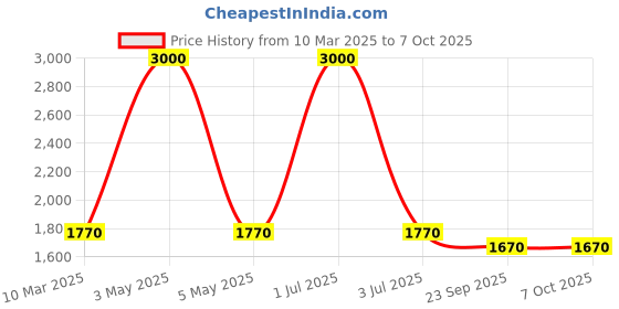 myntra.com SEEDS OF FUSION V Neck Top With Trousers Co-Ords seeds of fusion Price History Graph from 10 Mar 2025 to 7 Oct 2025