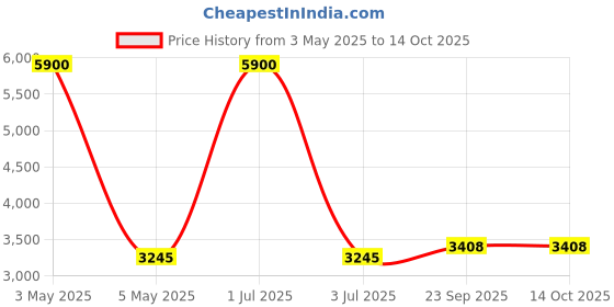 myntra.com SEEDS OF FUSION V-Neck Top With Trousers Co-Ords seeds of fusion Price History Graph from 3 May 2025 to 14 Oct 2025