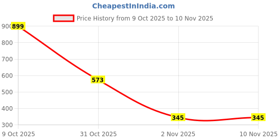 myntra.com Seekbuylove First Mothers Day Grandma Typography Printed Pure Cotton Bio Finish T-shirt seekbuylove Price History Graph from 9 Oct 2025 to 9 Nov 2025