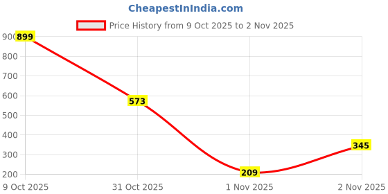 myntra.com Seekbuylove Graphic Printed Round Neck Bio Finish Cotton T-shirt seekbuylove Price History Graph from 9 Oct 2025 to 1 Nov 2025