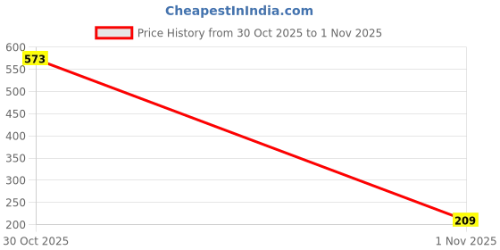 myntra.com Seekbuylove Graphic Printed Round Neck Bio Finish Pure Cotton T-shirt seekbuylove Price History Graph from 30 Oct 2025 to 1 Nov 2025