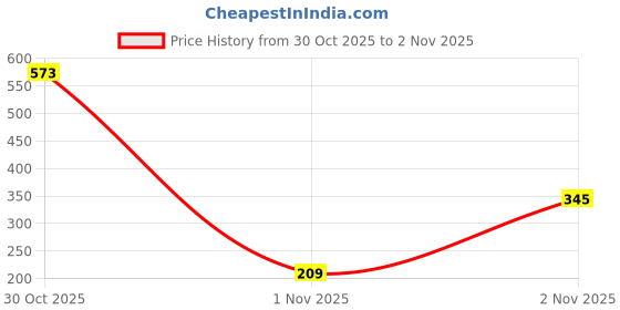 myntra.com Seekbuylove Graphic Printed Round Neck Short Sleeves Bio Finish Pure Cotton T-shirt seekbuylove Price History Graph from 30 Oct 2025 to 1 Nov 2025
