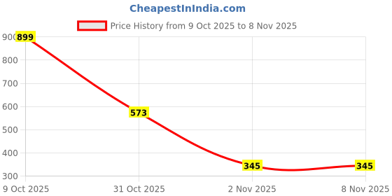 myntra.com Seekbuylove Here For The Tequila Typography Printed Cotton Bio Finish T-shirt seekbuylove Price History Graph from 9 Oct 2025 to 7 Nov 2025