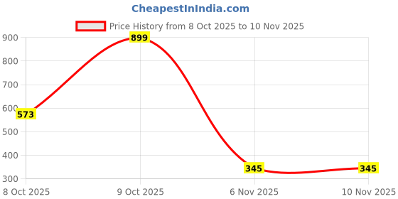 myntra.com Seekbuylove Men Bio Finish 16Th Birthday Round Neck Pure Cotton T-shirt seekbuylove Price History Graph from 8 Oct 2025 to 9 Nov 2025