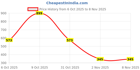 myntra.com Seekbuylove Men Bio Finish Cinco De MayoPure Cotton T-shirt seekbuylove Price History Graph from 6 Oct 2025 to 2 Nov 2025