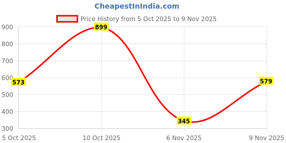 myntra.com Seekbuylove Men Bio Finish Daddy Thing Round Neck Pure Cotton T-shirt seekbuylove Price History Graph from 5 Oct 2025 to 9 Nov 2025