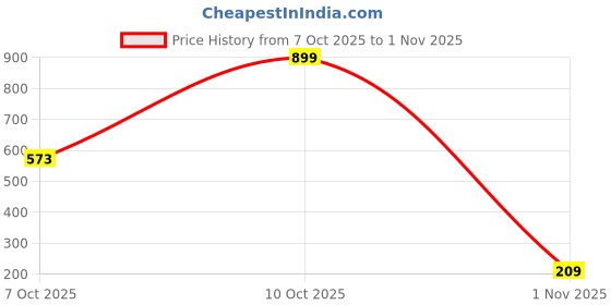 myntra.com Seekbuylove Men Bio Finish Dragon Lover Round Neck Pure Cotton T-shirt seekbuylove Price History Graph from 7 Oct 2025 to 1 Nov 2025