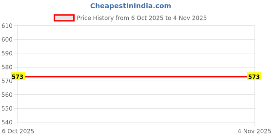 myntra.com Seekbuylove Men Bio Finish Fishing Round Neck Pure Cotton T-shirt seekbuylove Price History Graph from 6 Oct 2025 to 1 Nov 2025