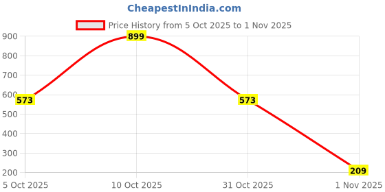 myntra.com Seekbuylove Men Bio Finish Funny Fishing Round Neck Pure Cotton T-shirt seekbuylove Price History Graph from 5 Oct 2025 to 1 Nov 2025