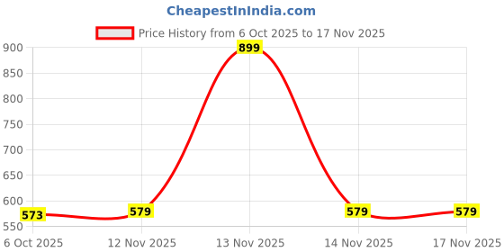 myntra.com Seekbuylove Men Bio Finish Funny Sarcastic Round Neck Pure Cotton T-shirt seekbuylove Price History Graph from 6 Oct 2025 to 17 Nov 2025