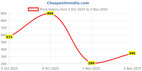 myntra.com Seekbuylove Men Bio Finish Glitter Wine Anxiety Round Neck Pure Cotton T-shirt seekbuylove Price History Graph from 5 Oct 2025 to 2 Nov 2025