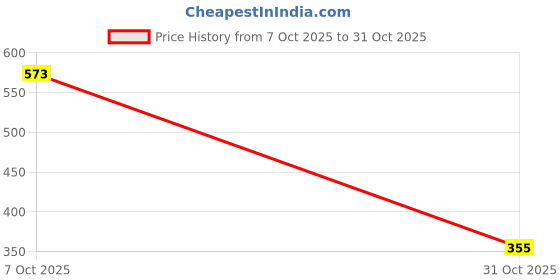 myntra.com Seekbuylove Men Bio Finish Husband Dad Running Legend Round Neck Pure Cotton T-shirt seekbuylove Price History Graph from 7 Oct 2025 to 31 Oct 2025