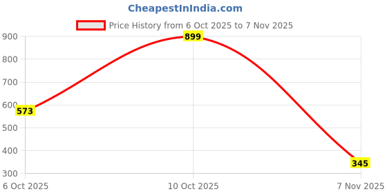 myntra.com Seekbuylove Men Bio Finish Queen Of The Campfire Round Neck Pure Cotton T-shirt seekbuylove Price History Graph from 6 Oct 2025 to 7 Nov 2025