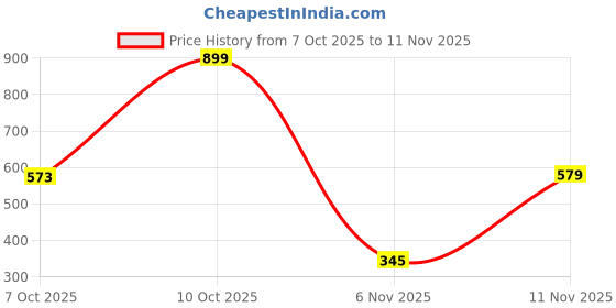 myntra.com Seekbuylove Men Bio Finish Relax Your Camping Round Neck Pure Cotton T-shirt seekbuylove Price History Graph from 7 Oct 2025 to 9 Nov 2025