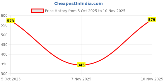 myntra.com Seekbuylove Men Bio Finish Tacos And Tequila Round Neck Pure Cotton T-shirt seekbuylove Price History Graph from 5 Oct 2025 to 9 Nov 2025