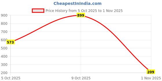 myntra.com Seekbuylove Men Bio Finish Thanksgiving Vibes Round Neck Pure Cotton T-shirt seekbuylove Price History Graph from 5 Oct 2025 to 1 Nov 2025