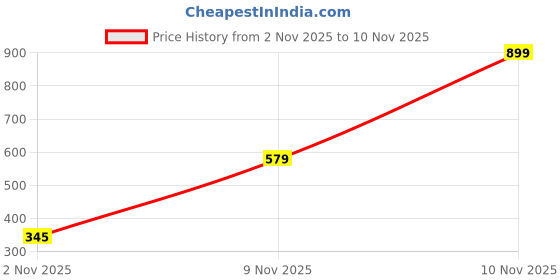 myntra.com Seekbuylove Men Bio Finish Typography Printed Pure Cotton T-shirt seekbuylove Price History Graph from 2 Nov 2025 to 10 Nov 2025