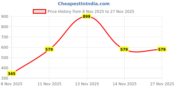 myntra.com Seekbuylove Men Bio Finish Typography Printed Pure Cotton T-shirt seekbuylove Price History Graph from 8 Nov 2025 to 27 Nov 2025