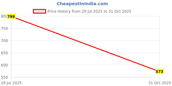 myntra.com Seekbuylove Men Bio Finish Typography Printed Round Neck Cotton T-shirt seekbuylove Price History Graph from 29 Jul 2025 to 31 Oct 2025