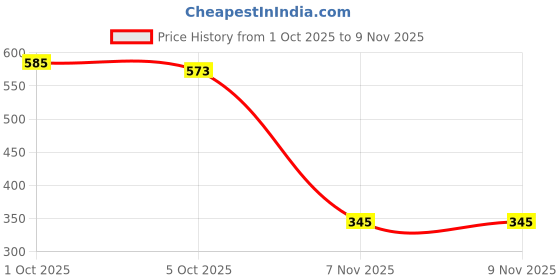 myntra.com Seekbuylove Men Bio Finish Typography Printed Round Neck Pure Cotton T-shirt seekbuylove Price History Graph from 1 Oct 2025 to 9 Nov 2025