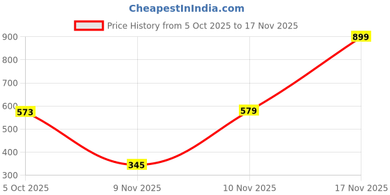 myntra.com Seekbuylove Men Bio Finish Typography Printed Round Neck Pure Cotton T-shirt seekbuylove Price History Graph from 5 Oct 2025 to 17 Nov 2025