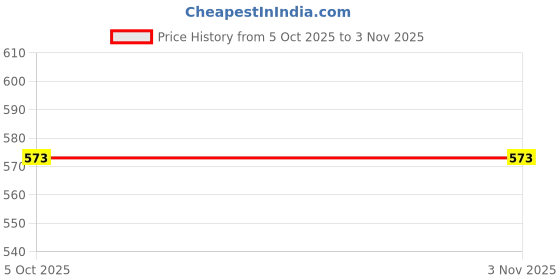 myntra.com Seekbuylove Men Bio Finish Typography Printed Round Neck Pure Cotton T-shirt seekbuylove Price History Graph from 5 Oct 2025 to 3 Nov 2025