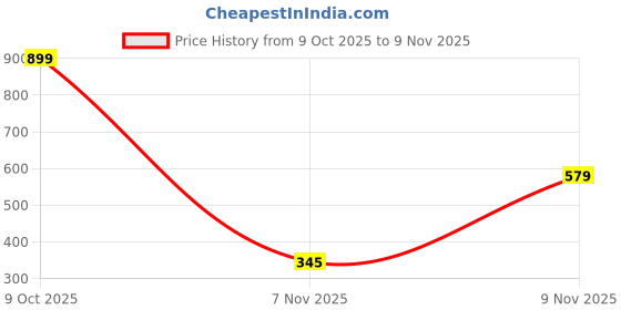 myntra.com Seekbuylove Men Printed Bio Finish T-shirt seekbuylove Price History Graph from 9 Oct 2025 to 9 Nov 2025