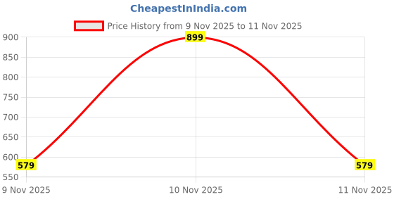 myntra.com Seekbuylove Men Printed Bio Finish T-shirt seekbuylove Price History Graph from 9 Nov 2025 to 11 Nov 2025