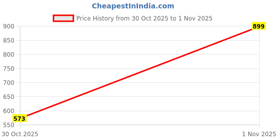 myntra.com Seekbuylove Men Typography Printed Bio Finish Regular Fit T-shirt seekbuylove Price History Graph from 30 Oct 2025 to 1 Nov 2025