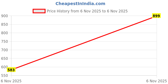 myntra.com Seekbuylove Men Typography Printed Bio Finish Short Sleeves Round Neck Regular Fit T-shirt seekbuylove Price History Graph from 6 Nov 2025 to 6 Nov 2025