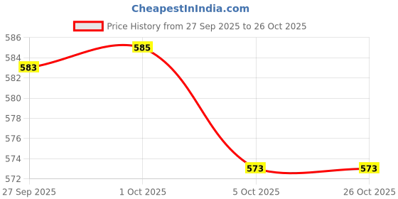 myntra.com Seekbuylove Men Typography Printed Bio Finish T-shirt seekbuylove Price History Graph from 27 Sep 2025 to 26 Oct 2025