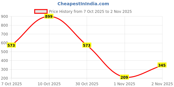 myntra.com Seekbuylove Men Typography Printed Bio Finish T-shirt seekbuylove Price History Graph from 7 Oct 2025 to 1 Nov 2025