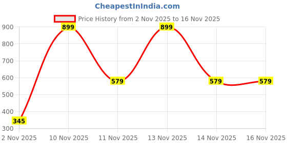 myntra.com Seekbuylove Men Typography Printed Bio Finish T-shirt seekbuylove Price History Graph from 2 Nov 2025 to 16 Nov 2025