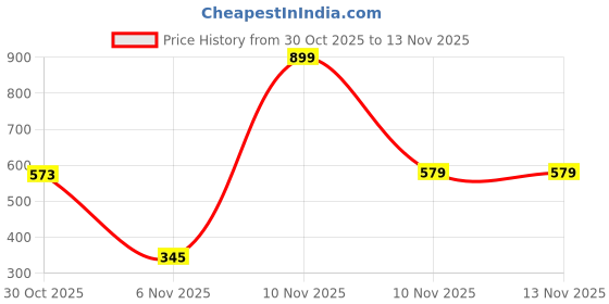 myntra.com Seekbuylove Men Typography Printed Bio Finish T-shirt seekbuylove Price History Graph from 30 Oct 2025 to 13 Nov 2025