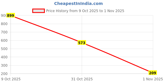 myntra.com Seekbuylove Men Typography Printed Bio Finish T-shirt seekbuylove Price History Graph from 9 Oct 2025 to 1 Nov 2025