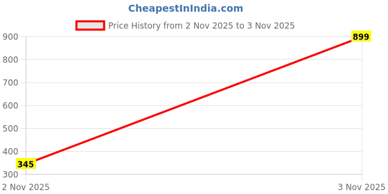 myntra.com Seekbuylove Men Typography Printed Bio Finish T-shirt seekbuylove Price History Graph from 9 Oct 2025 to 2 Nov 2025